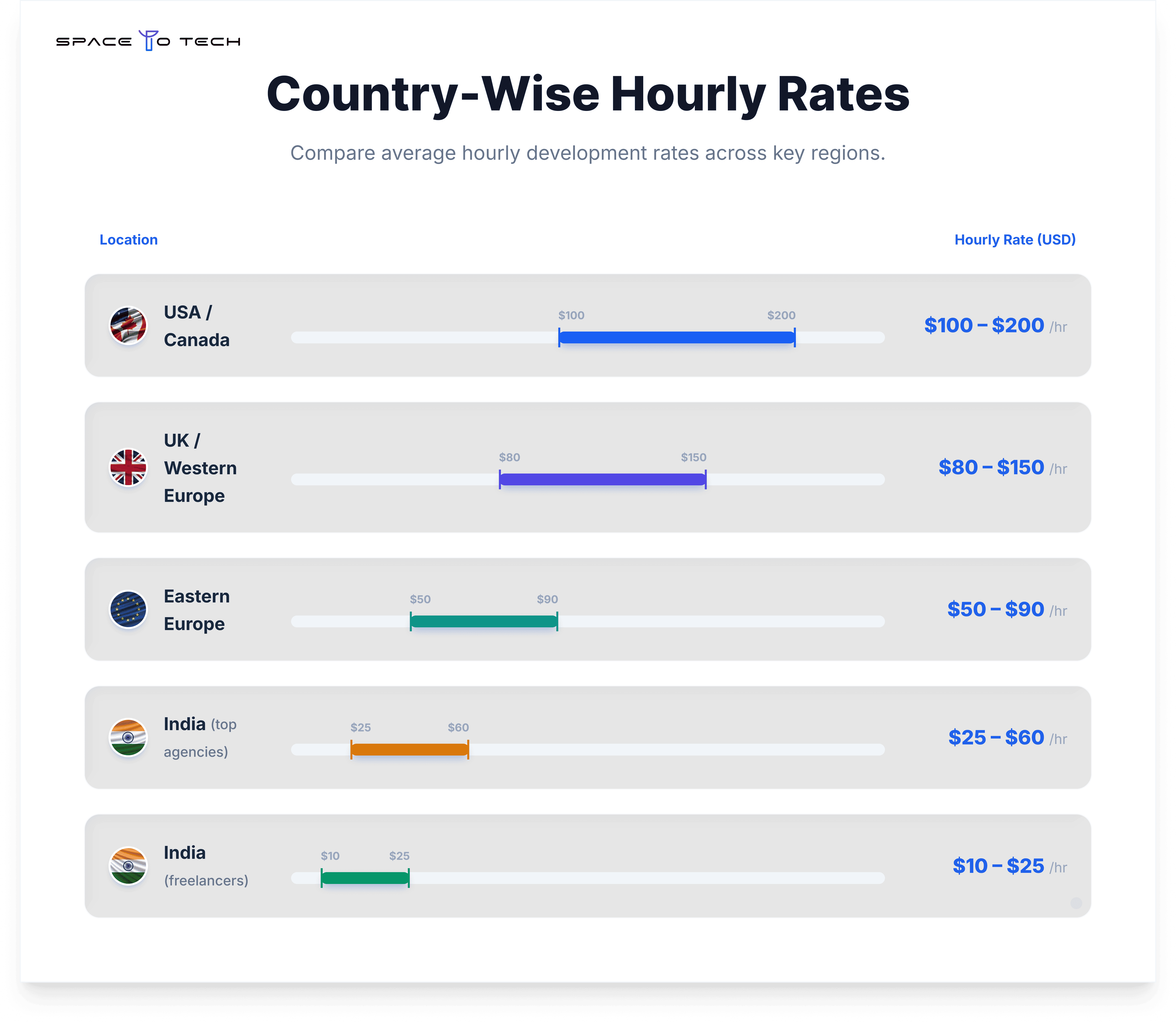 Country-wise Flutter app developer hourly rates comparison showing development costs across the USA, UK, Eastern Europe, India, and Southeast Asia to help businesses estimate Flutter app development budgets.